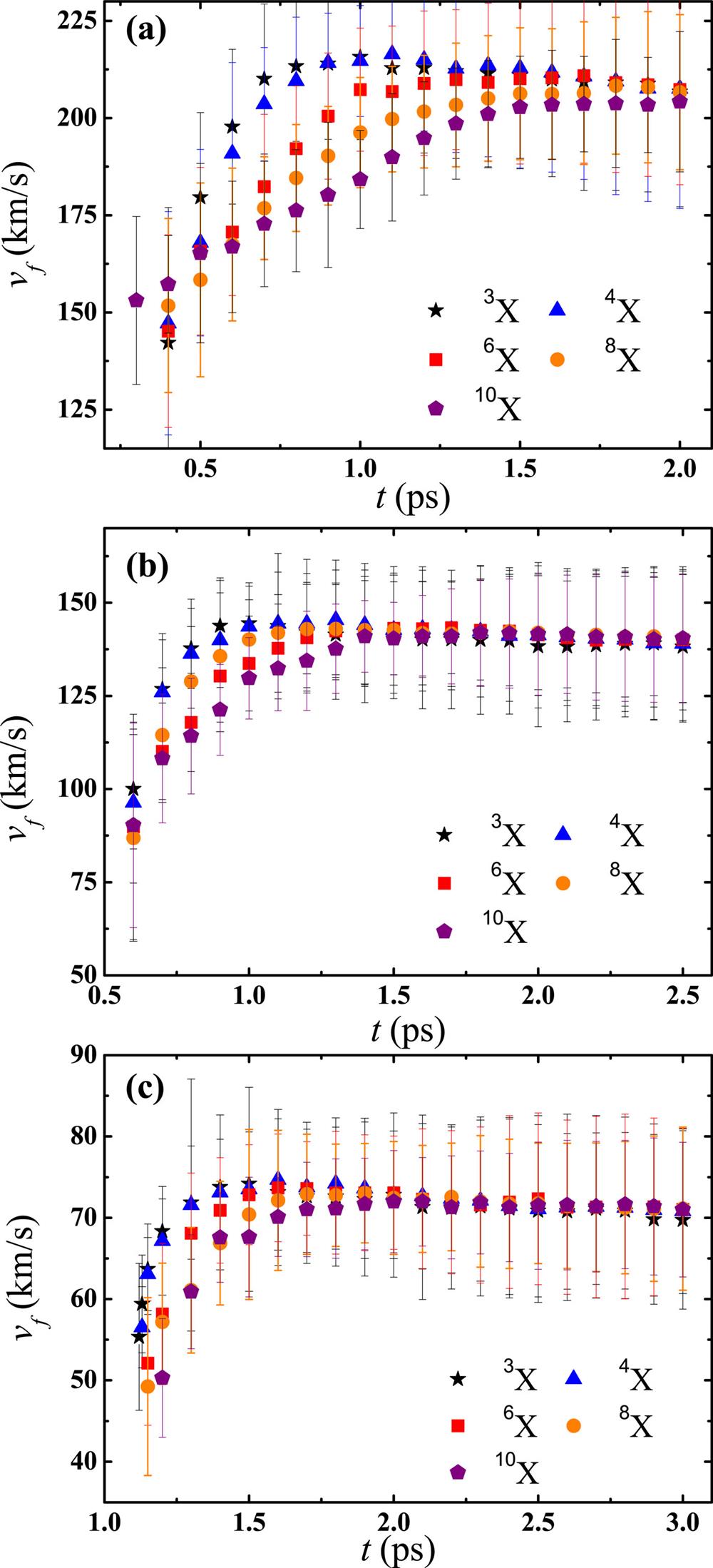 Effects of atomic mass mX and piston speed vp on the velocity of the reflecting surface, vf. The reflecting surface is near nc = 2.348 × 1021 cm−3, and the piston speed is (a) vp = 75.0 km/s, (b) vp = 50.0 km/s, or (c) vp = 25.0 km/s.