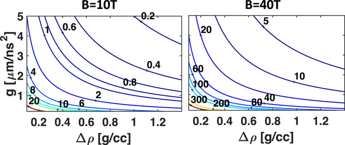 Contour plots of λc (μm) as a function of Δρ and g for typical parameter ranges found in laser-driven experiments with a 10-T or 40-T B-field aligned parallel to the wave vector in the ideal-MHD limit.