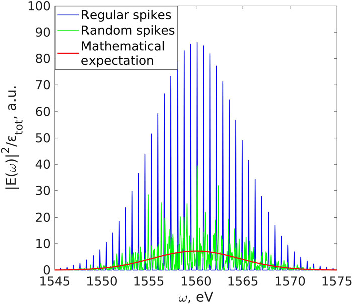 Spectrum of the squared modulus of the pulse Fourier transform divided by the total signal energy ϵtot; see the text. The blue, green, and red curves represent the calculations for regular spikes, the simulations for random spikes, and the expectation values, respectively. The parameters of the pulse are T = 20 fs, τ = 0.1 fs, ωc = 1560 eV, and n = 20.