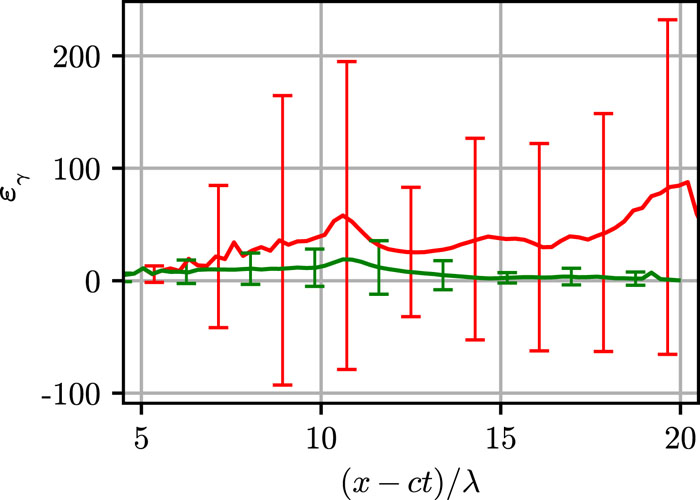 Mean energy ɛγ of gamma quanta located in the vicinity of the x coordinate calculated from all the particles (red line) and from the particles with velocity along the x axis less than 0.5, which supposedly include only the involved gamma quanta (green line). The error bars depict the standard deviation. The data are taken from the results of the PIC simulation for the time instant ct/λ = 18. The simulation parameters are discussed in Sec. III. The initial conditions are the same as in Fig. 6.