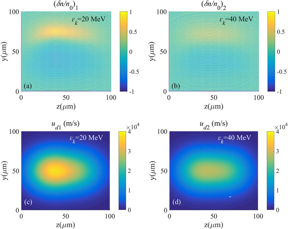 (a) and (b) Spatial distributions of flux density perturbations (δn/n0)1 and (δn/n0)2 in the detection plane during radiography of the fields shown in Fig. 1 with protons in parallel, corresponding to protons of εk1 = 20 MeV and εk2 = 40 MeV, respectively. (c) and (d) Reconstructed spatial distributions of the deflection velocities ud1 and ud2 corresponding to protons of εk1 = 20 MeV and εk2 = 40 MeV, respectively.