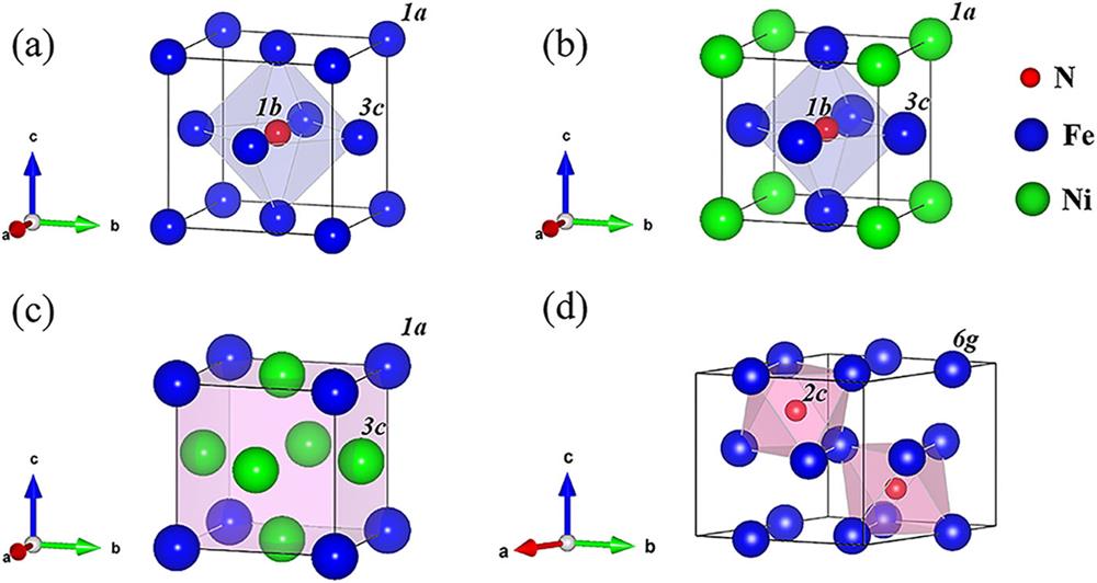 Ideal crystal structures of (a) γ-Fe4N, (b) γ-Fe3NiN, (c) γ-FeNi3, and (d) ε-Fe3N. The blue and green balls represent Fe and Ni atoms, respectively, and the red ball the N atom.