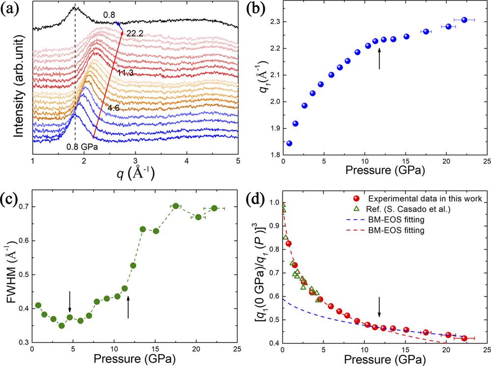 In situ high-pressure XRD of the 4:1 ME mixture. (a) XRD patterns of the 4:1 ME mixture from 0.8 GPa to 22.2 GPa during compression and decompression. The numbers on the patterns denote their pressures, and the red and blue solid lines indicate the compression and decompression directions, respectively. (b) and (c) Pressure dependences of the principal diffraction peak position and peak width. (d) Pressure dependence of the sample volume estimated by the cubic power law and compared with volume data from the literature.35 The dashed lines are the third-order BM-EOS fittings of the volume data obtained in this work below 12 GPa (red dashed line) and above 12 GPa (blue dashed line). The arrows in (b)–(d) mark the critical pressures for possible transitions. The horizontal error bars represent pressure uncertainty due to nonhydrostaticity. The fitting errors of the peaks are smaller than the symbol size.