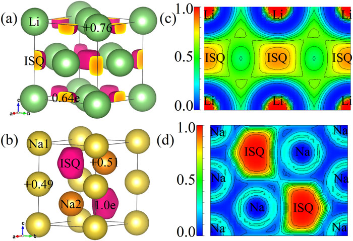Electron localization function (ELF) of (a) fcc-Li at 40 GPa and (b) hP4-Na at 300 GPa (isosurface = 0.75). The charge states of atoms and interstitial quasi-atoms (ISQs) are indicated. Note the prominent charge transfer and polarization. (c) and (d) show the ELF in the (1 1 0) plane of (a) and (b), respectively.