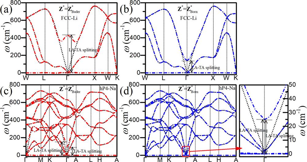 Phonon dispersions of isotropic fcc-Li at 40 GPa [(a) and (b)] and anisotropic hP4-Na at 300 GPa [(c) and (d)] calculated using Bader charge [(a) and (c)] and Born effective charge [(b) and (d)] (dot-dash lines), which are compared with the bare results obtained without accounting for the LRCI contribution (dotted lines).