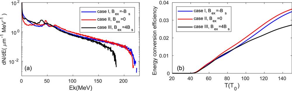 (a) Proton energy spectra for cases I (blue), II (red), and III (black) at t = 100T0 (T0 is the laser period). (b) Laser-to-proton energy conversion efficiency as a function of simulation time.