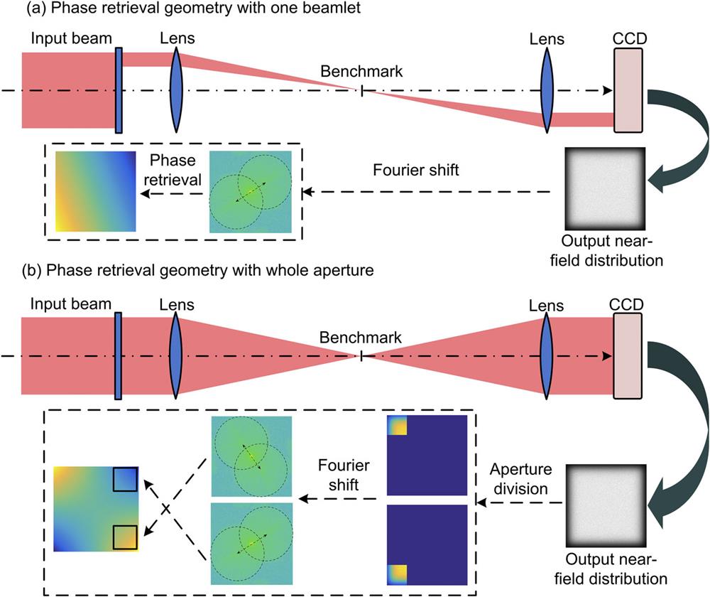 Geometry of beam propagation and wavefront retrieval scheme in terms of (a) a single beamlet and (b) the whole aperture.