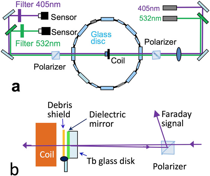 (a) Two-color CW Faraday-rotation diagnostic. (b) Back-reflected Faraday-rotation diagnostic.