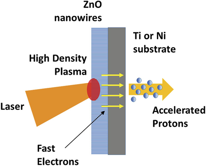 Scheme showing proton acceleration via target normal sheath acceleration (TNSA) using nanowire-coated foils as targets.