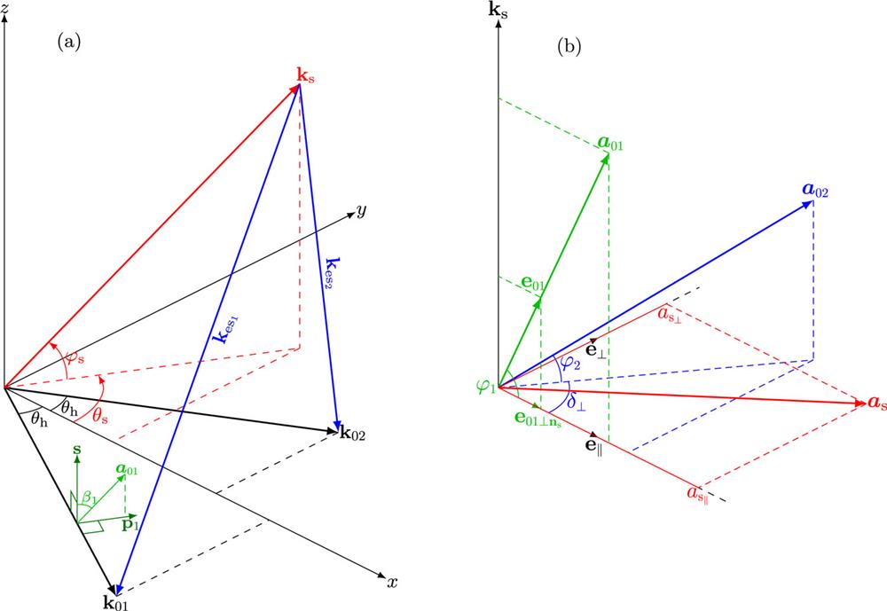 (a) Geometry of collective SL modes for two overlapped beams. (For generality, a nonzero wavelength difference of these two beams is assumed.) In the presented coordinate system, the xy plane is chosen to be the (k01, k02) plane with the x axis along the bisector of k01 and k02 and the z axis along k01 × k02. Beam I or beam II is said to be s-polarized when ±a0α is along the s (z-axis) direction and to be p-polarized when ±a0α∥pα is located in the xy plane. Other linear polarization states of beam I or II are described by the polarization angle 90° ≥ βα ≥ −90°, which is the angle from s to ±a0α. (b) Relative orientation between the polarization directions of the two laser beams and the scattered light, where as is confined within the plane perpendicular to ks (the polarization plane of the scattered light), and the angle between a0α and this polarization plane is φα. On this polarization plane, e∥ is defined as the unit vector along the projection of a01, e⊥ is a unit vector perpendicular to e∥, and the angle between the projection of a01 and a02 is δ⊥.