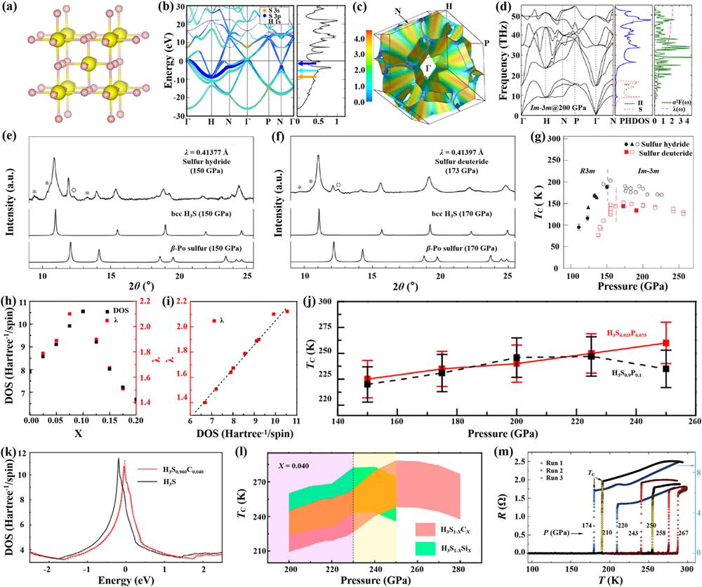 (a) Crystal structure of Im-3m H3S.44 (b) Band structure of Im-3m H3S.64 (c) Main pocket of the Fermi surface of H3S.64 (d) Phonon dispersion curves and Eliashberg spectral function.44 (e) and (f) Integrated XRD patterns obtained by subtraction of the background for sulfur hydride and sulfur deuteride, respectively.66 (g) Pressure dependence of TC of sulfur hydride (black points) and sulfur deuteride (red points).66 (h) DOS and λ vs substitution concentration.67 (i) Linear relationship between λ and DOS.67 (j) TC of H3S0.925P0.075 (red solid line) and H3S0.9P0.1 (black dashed line) vs pressure.67 (k) DOS of H3S at 220 GPa (black), H3S0.960C0.040 at 220 GPa (solid red), and H3S0.960C0.040 at 240 GPa (dashed red), with their Fermi energies set to be zero.43 (l) TC (shaded) vs pressure at x = 0.040.43 (m) Temperature-dependent electrical resistance of the C–S–H system at high pressure.22 (a) and (d) Reprinted with permission from Duan et al., Sci. Rep. 4, 6968 (2014). Copyright 2014 Nature Publishing Group. (b) and (c) Reprinted with permission from Bernstein et al., Phys. Rev. B 91, 060511 (2015). Copyright 2015 American Physical Society. (e)–(g) Reprinted with permission from Einaga et al., Nat. Phys. 12, 835 (2016). Copyright 2016 Nature Publishing Group. (h)–(j) Reprinted with permission from Ge et al., Phys. Rev. B 93, 224513 (2016). Copyright 2016 American Physical Society. (k) and (l) Reprinted with permission from Ge et al., Mater. Today Phys. 15, 100330 (2020). Copyright 2020 Elsevier. (m) Reprinted with permission from Snider et al., Nature 586, 373 (2020). Copyright 2020 Nature Publishing Group.