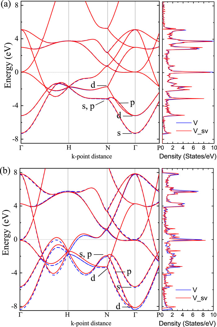 Comparisons of the calculated energy bands and DOS between two PAW potentials V and V_sv at volumes (a) 9.84 Å3 and (b) 6.91 Å3.