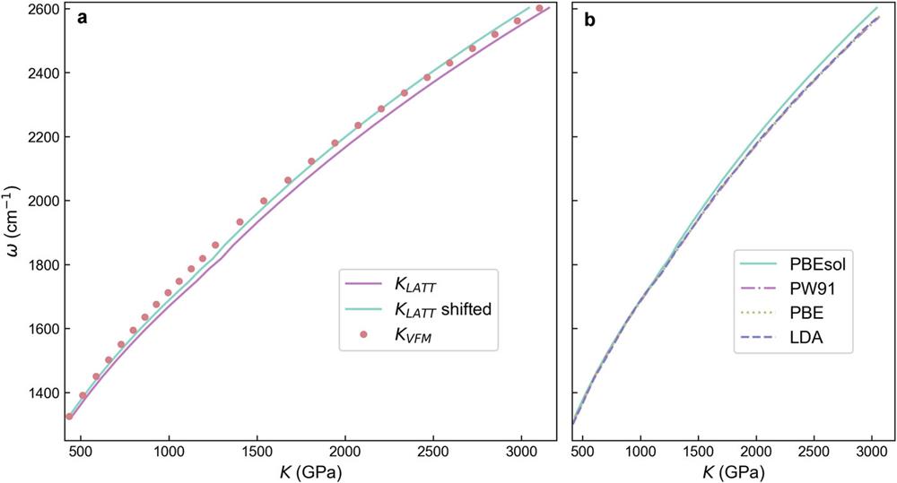 Frequency of diamond F2g mode vs bulk modulus K. (a) Comparison of the bulk modulus calculated from the strain–stress relation (KLATT) that calculated from the VFM (KVFM), and KLATT after the application of a zero-shift. (b) Diamond Raman frequency vs KLATT after application of a zero-shift, for different exchange-correlation functionals in the pseudopotential.