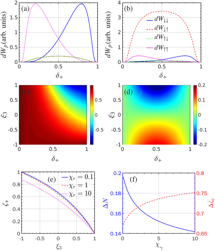 (a) and (b) Pair production probability dWζ−ζ+ for a polarized photon with (a) ξ1 = ξ2 = 0, ξ3 = 1 and (b) ξ3 = −1. (c) Positron polarization ζ+=∑ζ−dWζ−↑−dWζ−↓dWζ−↑+dWζ−↓ vs ξ3 and δ+. In (a)–(c), χγ = 3. (d) Ratio of the photon-polarization-resolved and averaged pair production probabilities dWp(ξ)−dWp(0)dWp(ξ)+dWp(0) vs ξ3 and δ+. (e) ζ¯+=∑iζ+(δi)dWp(δi)∑idWp(δi) vs ξ3 for χγ = 0.1 (blue solid curve), 1 (red dashed curve), and 10 (magenta dotted curve). (f) Relative differences ΔN = [N(0) − N(ξ)]/N(ξ) (solid curve) and Δζy=[ζy+(0)−ζy+(ξ)]/ζy+(ξ) (dashed curve) vs χγ for ξ3 = 0.5.