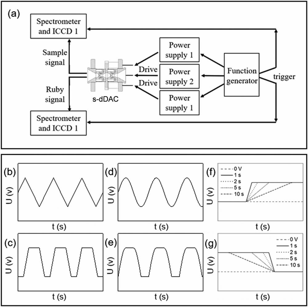 Control of the dynamic pressure load of the s-dDAC by the function generator. (a) Schematic of s-dDAC operation and spectral detection. (b)–(e) Periodic waveforms (triangular, trapezoidal, sinusoidal, and customized functions) from the function generator for repeated compression/decompression cycles of the DAC. (f) and (g) Ramp waveforms for different compression and decompression rates.