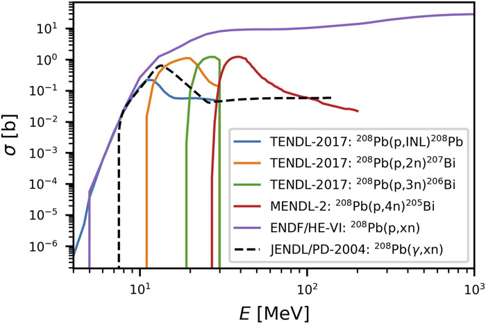 Energy-differential cross sections of proton-induced nuclear reactions releasing different numbers of neutrons (solid curves) and of total neutron production by photonuclear reactions (black dashed curve) in Pb, as given by the ENDF/B-VIII database.34