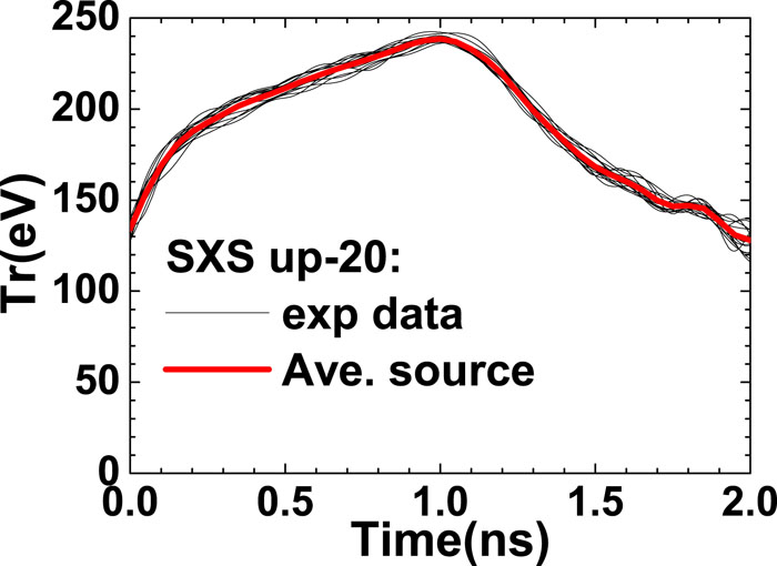 Time profiles of Tr at 20° relative to the halfraum axis. The black solid lines show time profiles of Tr measured with the SXS from different shots. The red solid line shows the average Tr of these shots.