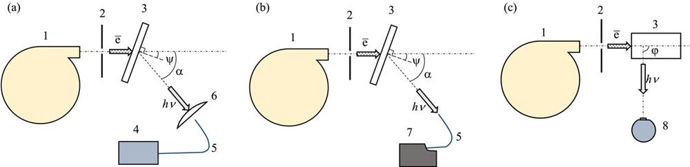 Experimental schemes: (a) measurement of radiation time domain characteristics of the samples using a silicon photomultiplier (SiPM); (b) determination of the radiation spectra of the samples; (c) determination of the spatial distribution of optical emission of the samples. Key: 1, microtron; 2, collimating diaphragm; 3, sample; 4, SiPM; 5, optical fiber; 6, collecting lens; 7, spectrometer; 8, webcam.