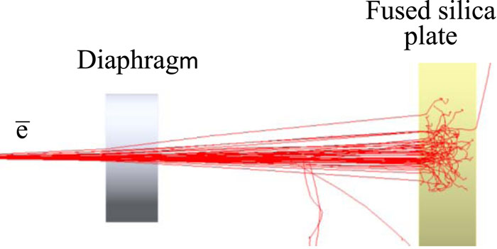 GEANT4 simulation of the penetration of an electron beam into a fused silica plate of thickness 5.5 mm. The trajectories of 50 electrons are shown. The space between the diaphragm and the plate is filled with air at atmospheric pressure.