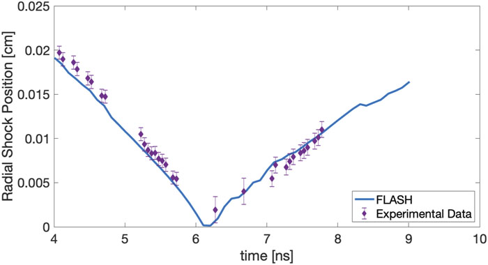 FLASH simulation benchmarked against experimental data for the described configuration. The FLASH data are represented by the solid blue line, and the purple markers are derived from experimental data analyzed by hand, with the error bars representing the σ variation in shock position as a function of azimuthal angle.23
