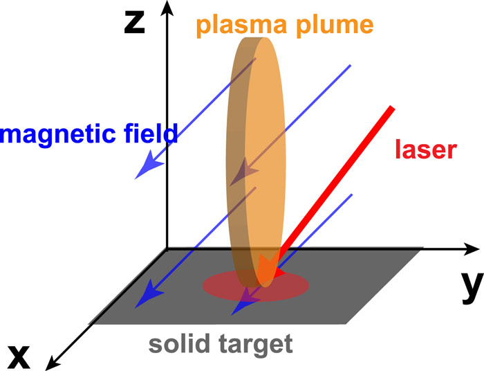 Schematic of the simulation setup. The solid target is in the xy plane, the direction of the externally applied magnetic field is along the x axis, and the plasma plume expands along the z axis.