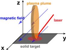 Characterization of the stability and dynamics of a laser-produced plasma expanding across a strong magnetic field