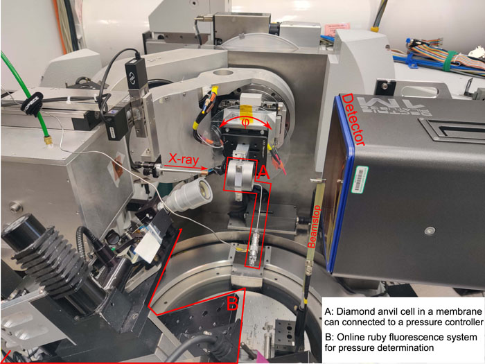 Routine set-up for high-pressure SCXRD at PX2, including a monochromated x-ray beam (0.4340 Å in wavelength and 12 × 18 µm2 in beam size), a Pilatus3S 1M area detector, an online ruby fluorescence system, and a membrane system for remote pressure control. The φ rotation is applied to the six-circle diffractometer.