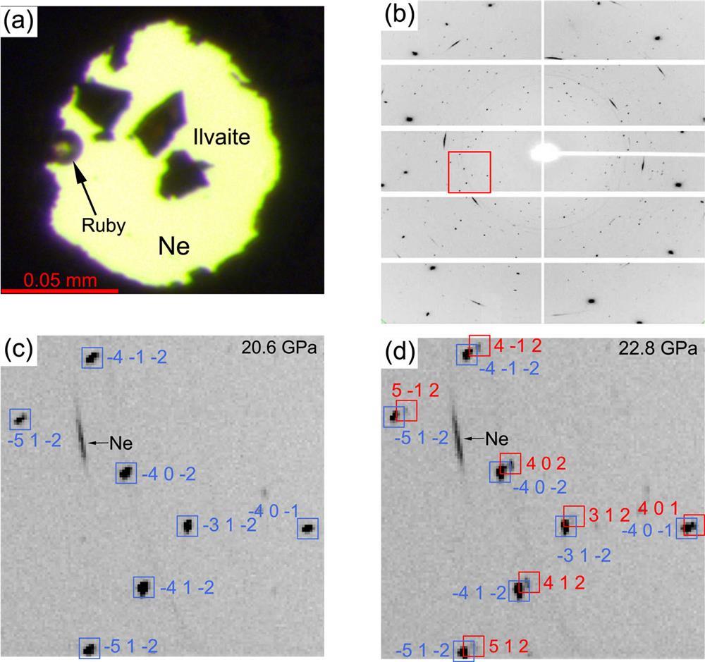 (a) Microphotograph of sample chamber after gas-loading with neon, including three ilvaite crystals and a ruby sphere. (b) Diffraction image of ilvaite collected at 20.6(2) GPa. (c) and (d) Diffraction peaks of ilvaite collected at 20.6(2) and 22.8(2) GPa, respectively, in the area outlined by the red box in (b). The peaks of two crystal domains in (d) are differentiated by different colors.