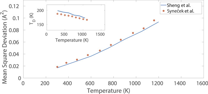 Comparison of the atomic mean square deviation and Debye temperature, TD, produced by interatomic potential developed by Sheng et al.34 and the values obtained from x-ray diffraction measurements at equilibrium temperatures up to melting by Syneček et al.54