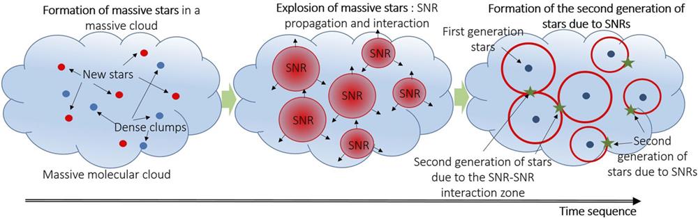 Illustration of the evolution of a massive molecular cloud, indicating the importance of SNR propagation in forming new stars.