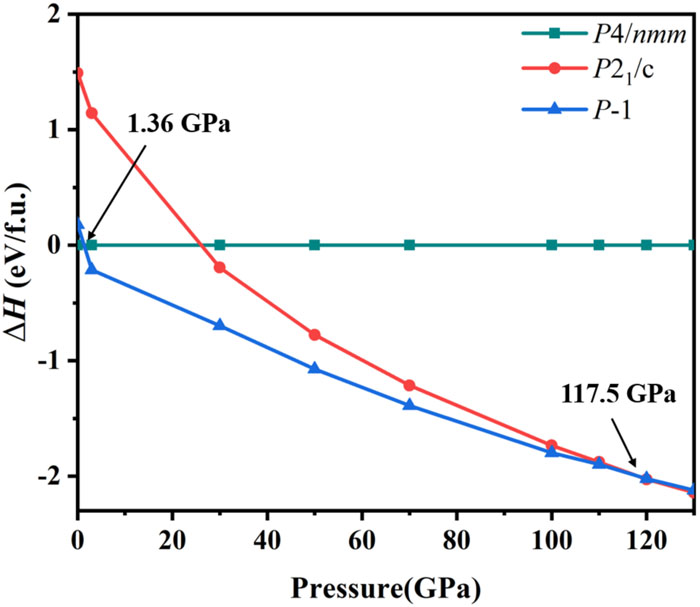 Enthalpy difference of BeN4 relative to the P4/nmm structure under high pressure. P1-BeN4 and P21/c- BeN4 are previously known high-pressure structures from Ref. 29. The phase transition pressures are indicated by the arrows.