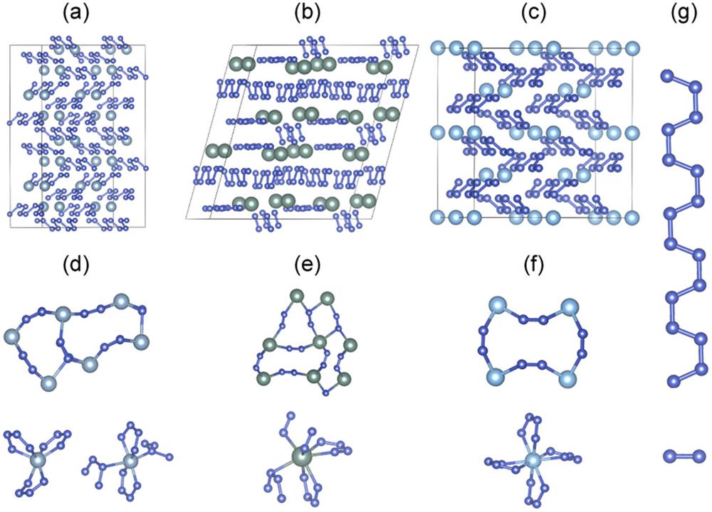 (a) Isostructural AlN6 and GaN6 of the P21 phase at 20 GPa. (b) and (c) Crystal structures of P-1-YN6 at 40 GPa and P4/mnc-TiN8 at 30 GPa, respectively. (d)–(f) geometries of channels formed by metal atoms with different types of N4 coordination. (g) Typical poly-N42− chain and nitrogen dimer N2.