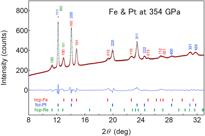 Representative x-ray diffraction pattern (red crosses) and Rietveld simulation (green line) for hcp-Fe at 354 GPa. The blue line shows a residual. Lattice constants are calculated to be a = 2.1294(17) Å and c = 3.390(5) Å for hcp-Fe and a = 3.4049(11) Å for fcc-Pt.