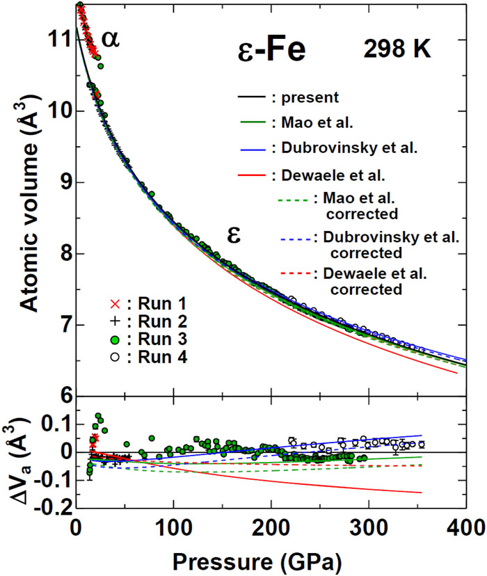 Compression curve of Fe up to a pressure of 354 GPa, together with curves from previous reports. Solid black, green, blue, and red curves correspond to the experimental results of the present study and those conducted by Mao et al.,3 Dubrovinsky et al.,4 and Dewaele et al.,5 respectively. ΔVa denotes the deviations of the atomic volume for each previous curve from the present one.