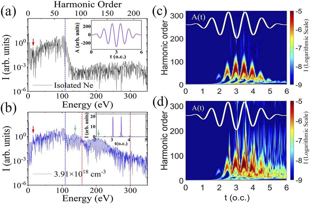 (a) High-order harmonic spectrum of an isolated Ne atom, with the shape of the driving pulse displayed in the inset. (b) High-order harmonic spectrum of Ne in a simple cubic extended system with a number density 3.91 × 1018 cm−3, corresponding to a lattice constant d = 120 bohrs (63.5 Å). The pulse polarization is along the [100] direction. The vertical blue dashed line in (a) and (b) indicates the cutoff energy of high-order harmonics in an isolated Ne atom. The inset in (b) shows the generation of a pair of attosecond pulses, and the energy window is between 158.2 and 300 eV, shown by the vertical red dashed lines. The red arrow shows the bandgap energy of the extended system. The green arrows indicate the peak positions of the two platforms beyond the atomic limit. (c) and (d) Time–frequency analyses of the high-order harmonics in (a) and (b), respectively, where the unit of time is one oscillating cycle (o.c.) of the driving laser pulse, displayed at the top of (c) and (d).