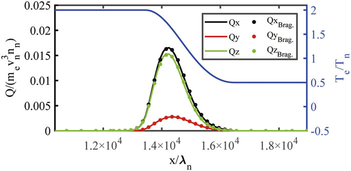 Heat transport in a plasma for a temperature gradient λe/LT ∼ 5 × 10−5 in a magnetic field B = Bxex + Bzez, with eBxτn/me = ωxτn = 0.1 and eBzτn/me = ωzτn = 0.1, where the heat fluxes along the x, y, and z directions obtained from the simulation (dots) are compared with those from Braginskii’s local theory (solid lines), and the temperature profile is shown by the blue line.