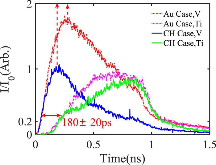 Distribution of He-like spectral intensities for V and Ti in the case of (a) CH and (b) Au. Materials with similar areal densities (Au with 19.6 g/cm3 × 0.1 µm and CH with 1 g/cm3 × 2.0 µm) have similar delay times Δt = 180 ± 20 ps (at the half-width of the maximum intensity), corresponding to a mass-ablation rate of 1–1.25 × 104 kg m−2 ns−1.