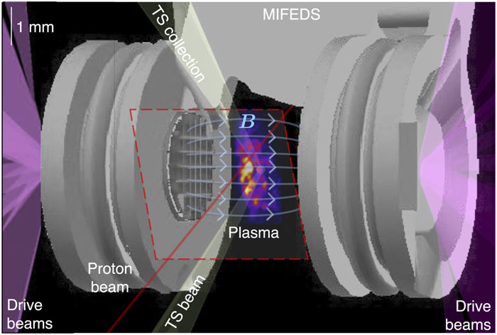 Schematic of the experimental setup. Twenty beams of the OMEGA laser deliver a total of 10 kJ of 351 nm-wavelength laser-light energy over 10 ns to an 800 μm-diameter focal spot on two CH plastic foils (5 kJ/foil). The foils have the same design used in a previous experiment at the Omega Laser Facility.38 The primary foils have thicknesses of 50 µm and are attached to annular washers with an outer diameter of 3 mm, a central hole with a diameter of 400 µm, and a thickness of 230 µm. The grids used on the target are also the same. They have 300 μm-square holes and 100 μm wires (periodicity L ≈ 400 µm), and are asymmetric, with the midpoints of the holes in one grid always facing the midpoints of the wire intersections in the other. The magneto-inertial fusion electrical discharge system (MIFEDS) is operated at 19 kV, with the maximum voltage coinciding with drive-beam initiation. The morphology of the initial magnetic field is indicated in light blue. The location of the interaction-region plasma is indicated, as is the path of the Thomson scattering (TS) probe beam (in yellow). The central axis of the proton-radiography beam and the area probed by it are indicated in red.