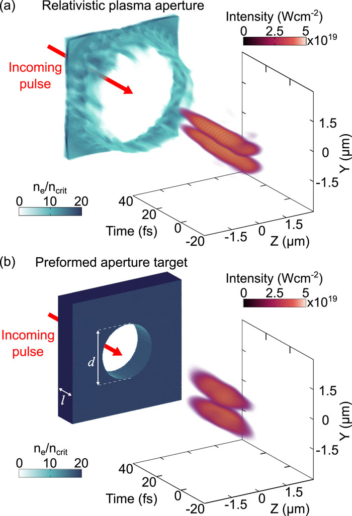 Example 3D simulation results demonstrating the generation of relativistically intense frequency-doubled light in a higher-order spatial mode (TEM01) driven by intense laser light in a fundamental TEM00 mode: (a) self-generated relativistic plasma aperture in an initially solid-density 10-nm-thick aluminum target; (b) preformed aperture target with thickness l = 2 μm and aperture diameter d = 3 μm.