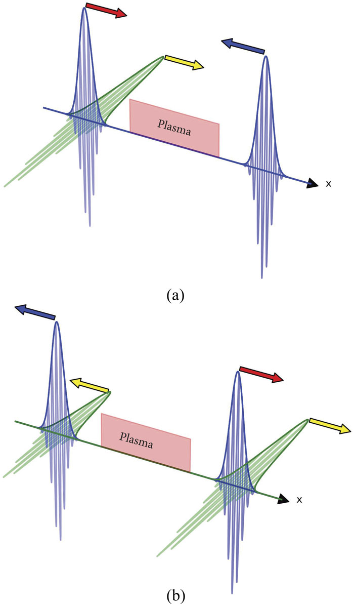 (a) Initial situation in which two counterpropagating pulses approach a plasma slab; the left one (in purple and green) is circularly polarized, while the right one (in purple) is linearly polarized. (b) Transmission and reflection after the initial pulses have traversed the plasma.