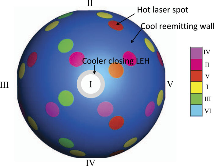 Elevation of octahedral spherical hohlraum with its characteristic regions of hot laser spots, cool re-emitting wall, and cooler closing LEHs (gray). The LEHs are numbered, and the laser spots are colored according to these numbers. In this model, there are 48 laser quads with θL = 55° and ϕL0 = 11.25°. The hohlraum radius is RH = 5.5 mm, the LEH radius is RLEH = 1 mm, and the radius of the focal laser waist at the LEH is RQ = 0.6 mm. LEH VI and the other 24 laser spots are on the opposite side.