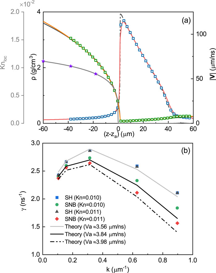 (a) Equilibrium hydrodynamic profiles of a 1.5 MJ NIF ignition target during the acceleration phase after evolving for 1 ns using the initialization of the SH model: density from the SH model (black dashed line) and from the SNB model for Kn = 0.01 (blue squares) and Kn = 0.011 (red solid line); vz from the SH model (black solid line) and from the SNB model for Kn = 0.01 (green squares) and Kn = 0.011 (orange solid line). The local Knudsen number Knloc profile (gray solid line) at t = 0 is also plotted. The three purple stars mark the locations of Knloc = {0.011, 0.010, 0.009}. (b) Linear growth rates of ARTI from the SH and SNB models for different values of Kn: the SH model for Kn = 0.01 (blue squares) and Kn = 0.011 (black triangles) and the SNB model for Kn = 0.01 (green circles) and Kn = 0.011 (red diamonds). The black triangles and blue squares are superimposed, since the SH model is local and independent of Kn. The theoretical curves are γ=(ATkg−AT2k2Va2/rd)1/2−(1+AT)kVa.20