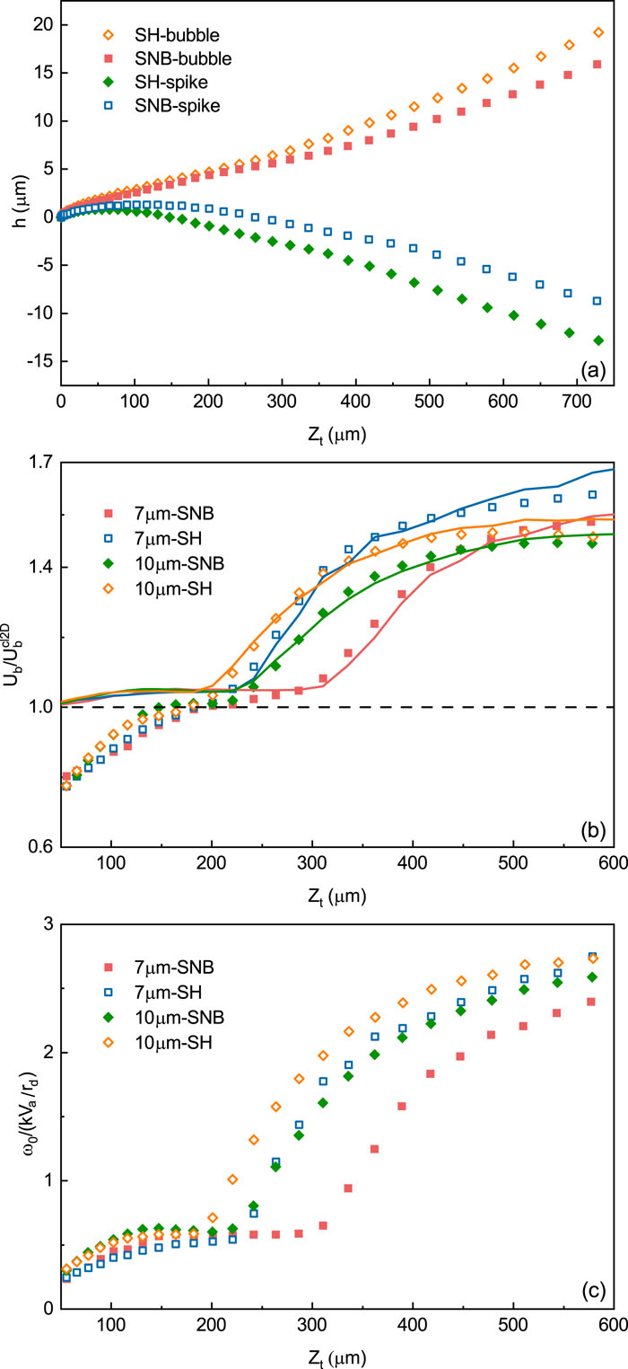 (a) Bubble and spike trajectories from the SH and SNB models vs Zt in the λ = 7 µm, Kn = 0.01 cases, where Zt≡∫0t∫0t′′g(t′)dt′dt′′ is the displacement function commonly used in theoretical descriptions of time-dependent acceleration histories. (b) Ratio of bubble velocities to classical values. The symbols represent the simulations and the curves are from the analytical model given by Eq. (8). (c) Average vorticity inside the bubble volume within a length 1/k below the bubble vertex, as illustrated in Fig. 3(a).