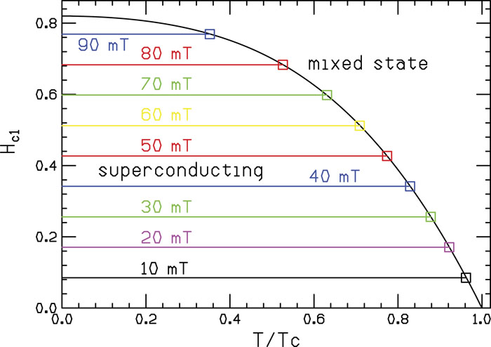 Lower critical field vs temperature for a standard superconductor according to Ginzburg–Landau theory. The zero-temperature critical field is 0.82 T. The numerical values of the field given in mT indicate the applied field Hp, which becomes Hc1 = 8.5Hp due to the demagnetization factor 1/(1 − N) for N = 0.88 reported in Ref. 29.