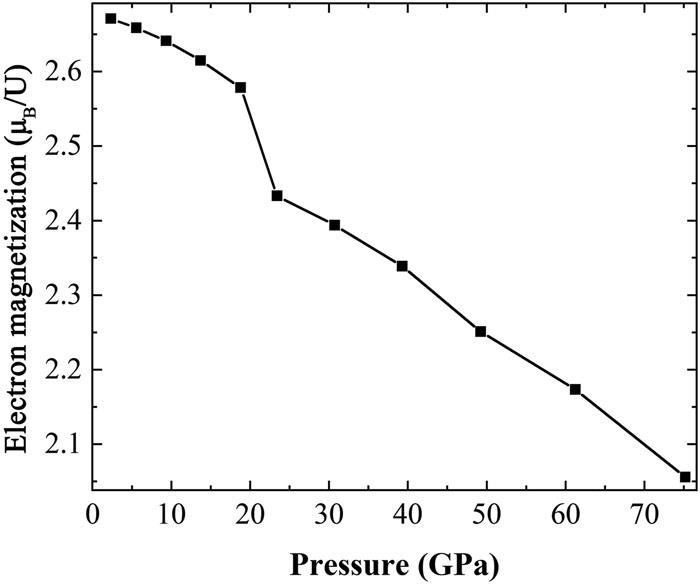 Electron magnetization per uranium atom as a function of pressure for β-UH3.