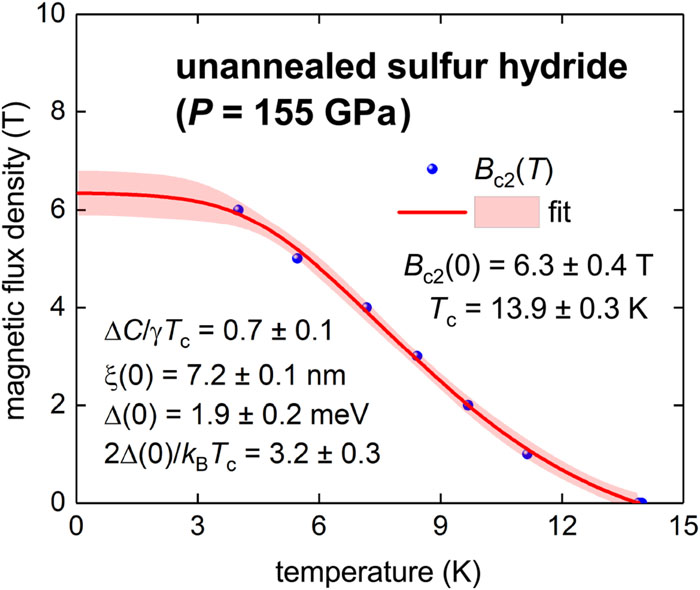 Upper critical field data Bc2(T) and data fit to Eqs. (13) and (14) for unannealed highly compressed sulfur hydride (P = 190 GPa). The raw R(T, Bappl) dataset was that reported by Drozdov et al.1 The deduced values of ξ0, Δ0, Tc, and ΔC/γTc are shown on the figure. The 95% confidence bands are shown by the pink shaded area. The fit quality is R = 0.9985.