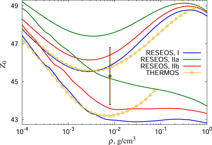 Average ion charge isotherms for gold at Te = 0.8 keV and Tr = 185 eV calculated using the RESEOS code in various approximations (methods I, IIa, and IIb) and the THERMOS code with (lower curves) and without (upper curves) account being taken of two-electron processes (autoionization and dielectronic capture), compared with the experimental values from Ref. 26 (brown symbols).