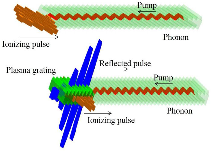 Illustration of laser compression by a fast-extending plasma grating (FEPG) produced with a short ionizing pulse (brown pulse, cross-polarized) and a phonon (transparent green fringes) in a background gas. As the boundary of the plasma grating (green fringes) moves with the ionizing pulse, the reflected pulse (blue pulse) of the pump (red pulse) is compressed.
