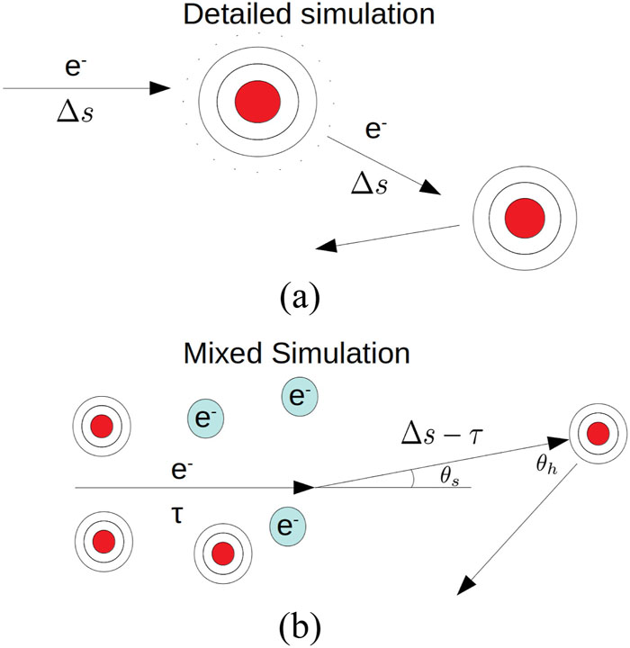 Schematic representation of the two algorithms: (a) detailed simulation algorithm; (b) mixed simulation algorithm. In a detailed simulation, each scattering event is simulated individually in a two-body interaction. In the mixed algorithm, soft and hard collisions are simulated separately.