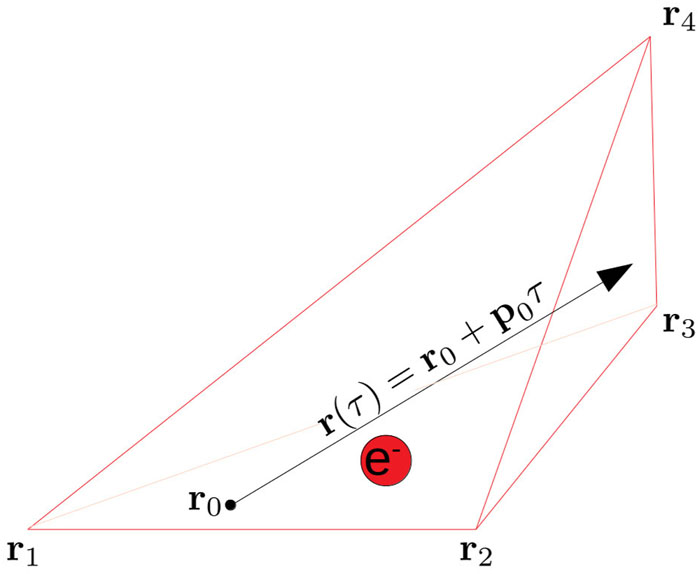 Grid element of the mesh in which the electron propagates. The position of each node is indicated by the vector ri. r0 indicates the position at which the particle enters the tetrahedron, while r(τ) is the path traveled by the particle in the tetrahedron.